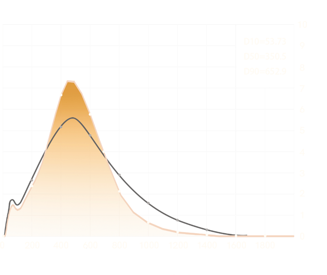 Grind particle distribution chart for OutIn Fino