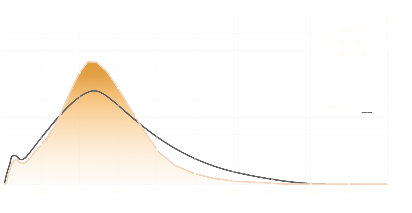 Grind particle distribution chart for OutIn Fino